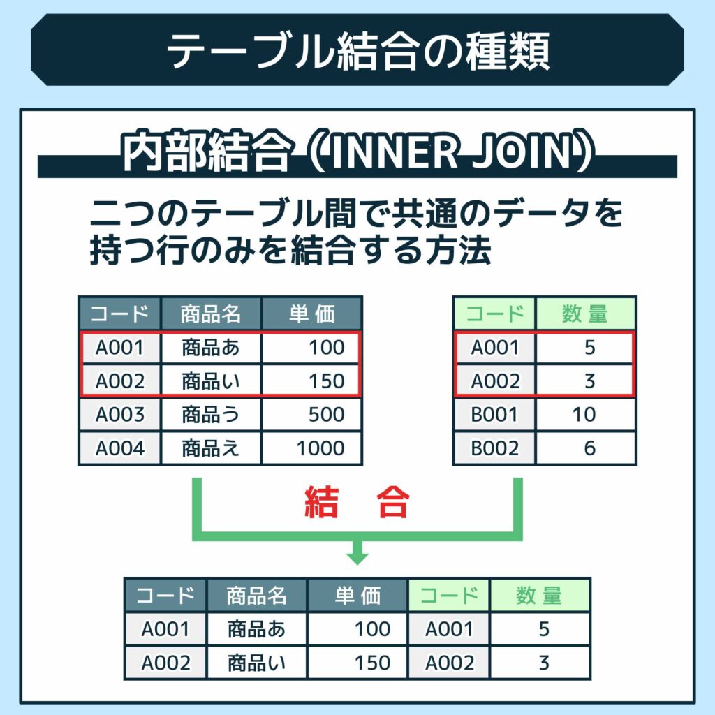 レコード 比較 安い sql